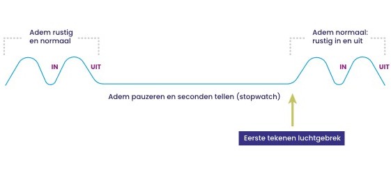 Adem pauze controle schema, grafiek